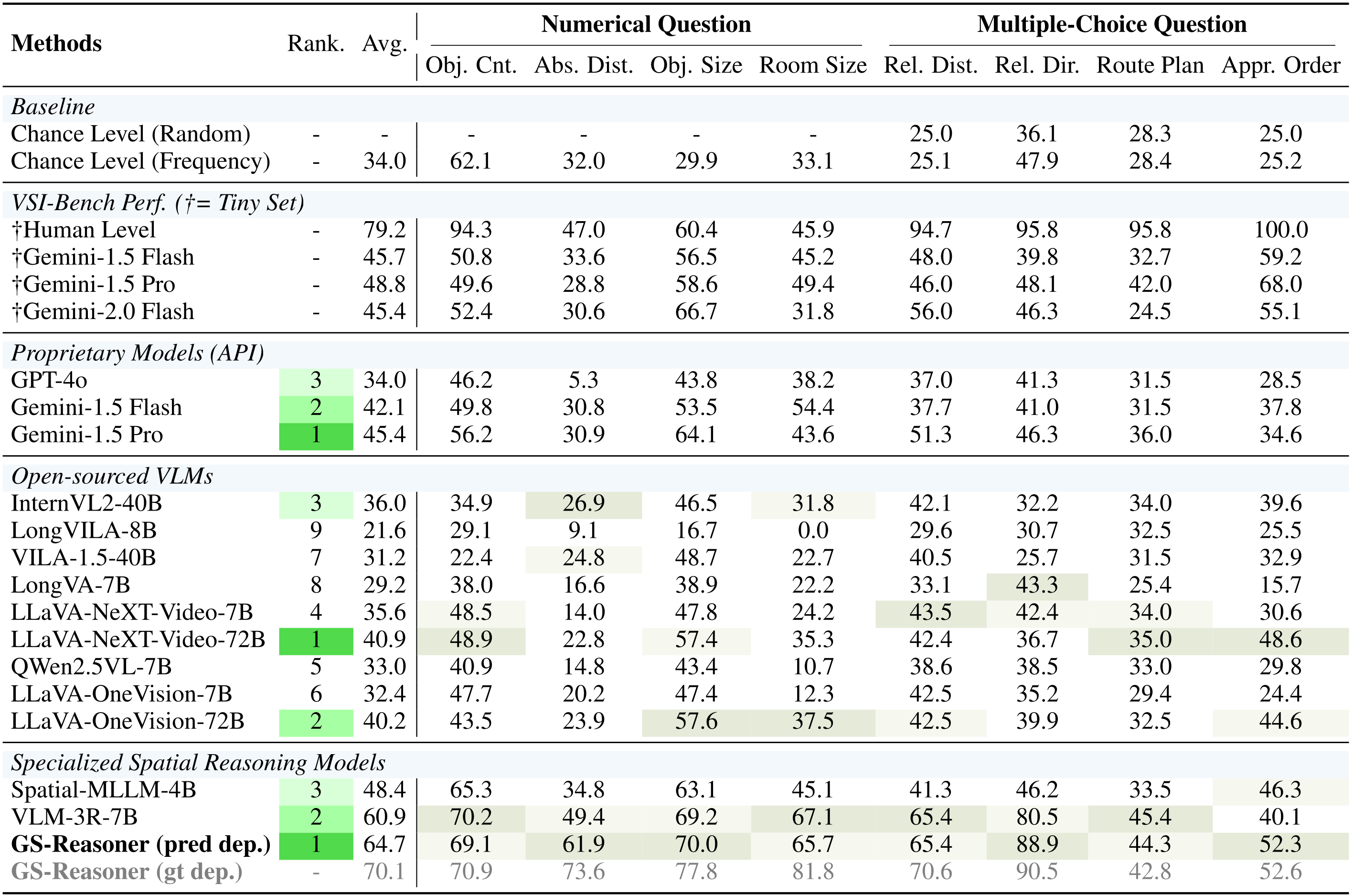 Spatial Reasoning Table
